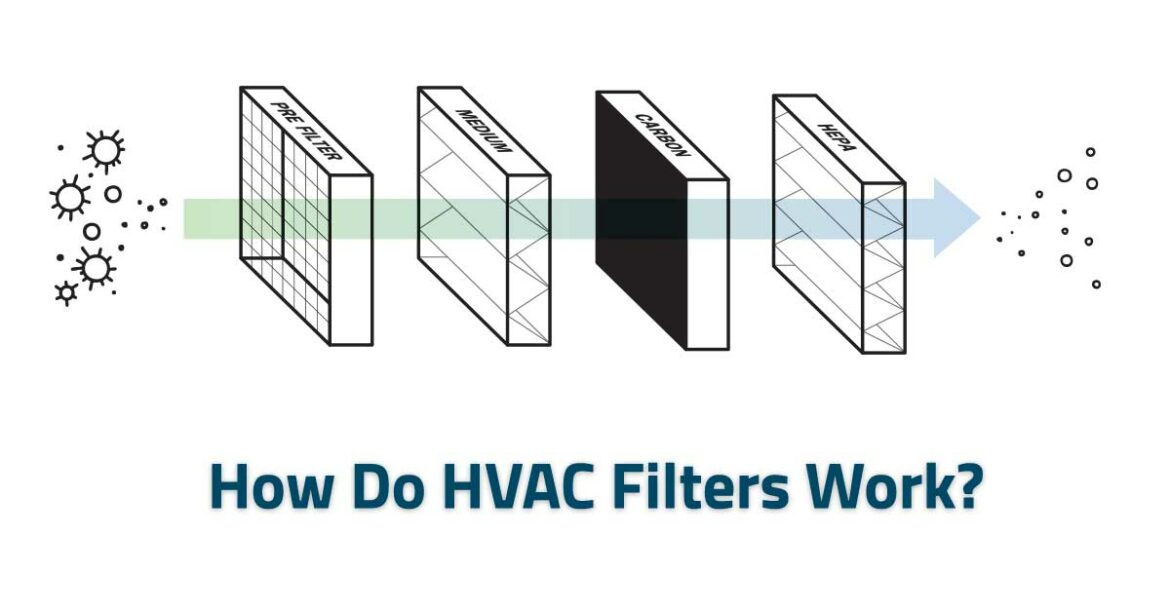 How Do HVAC Filters Work? Donnelly Mechanical