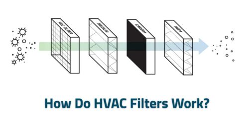 How do HVAC Filters Work?